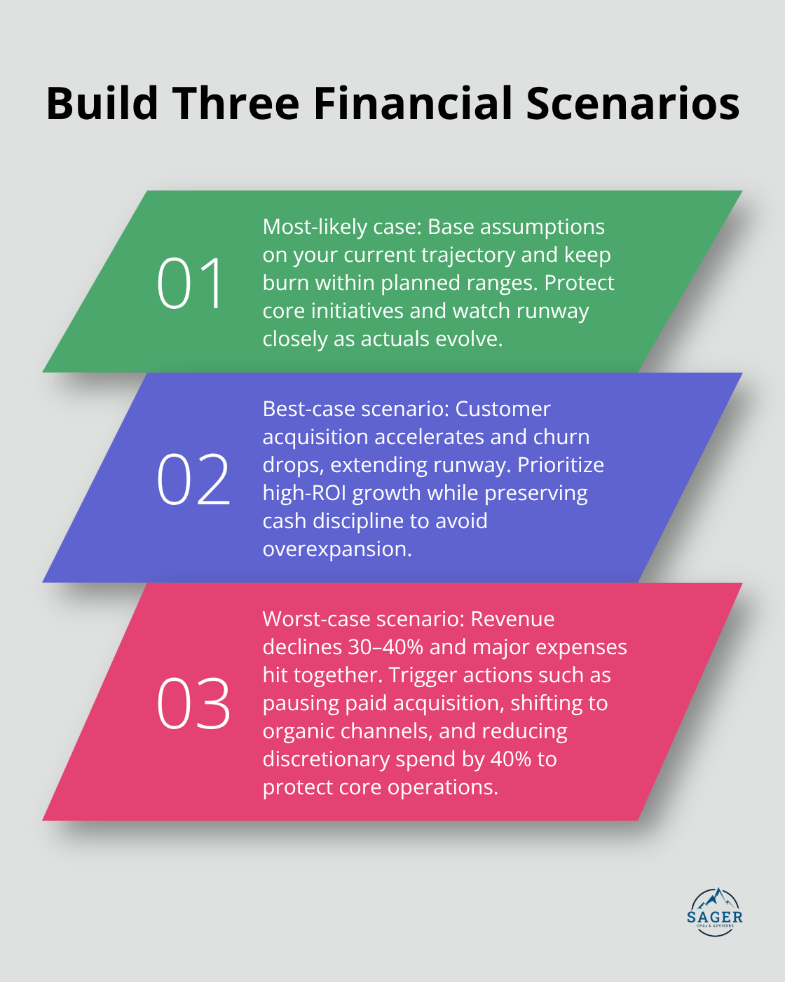 Three-scenario overview with actions for most-likely, best-case, and worst-case outcomes.