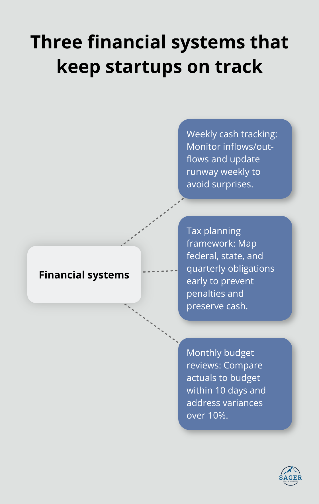 Hub-and-spoke showing cash tracking, tax planning, and budget reviews - Financial risk management startup