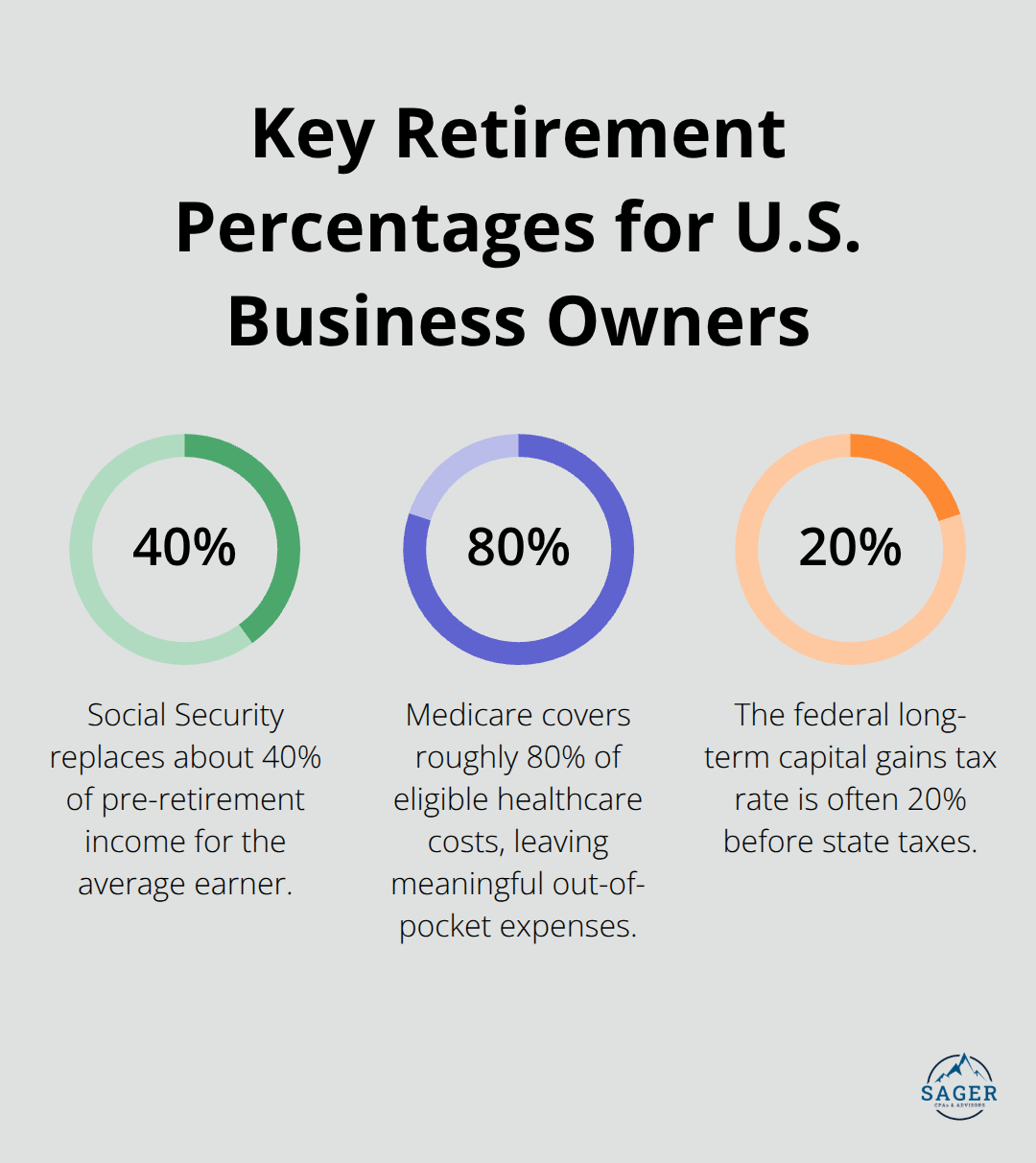 Chart showing Social Security replacement rate, Medicare coverage, and federal capital gains tax rate. - Owner retirement income planning