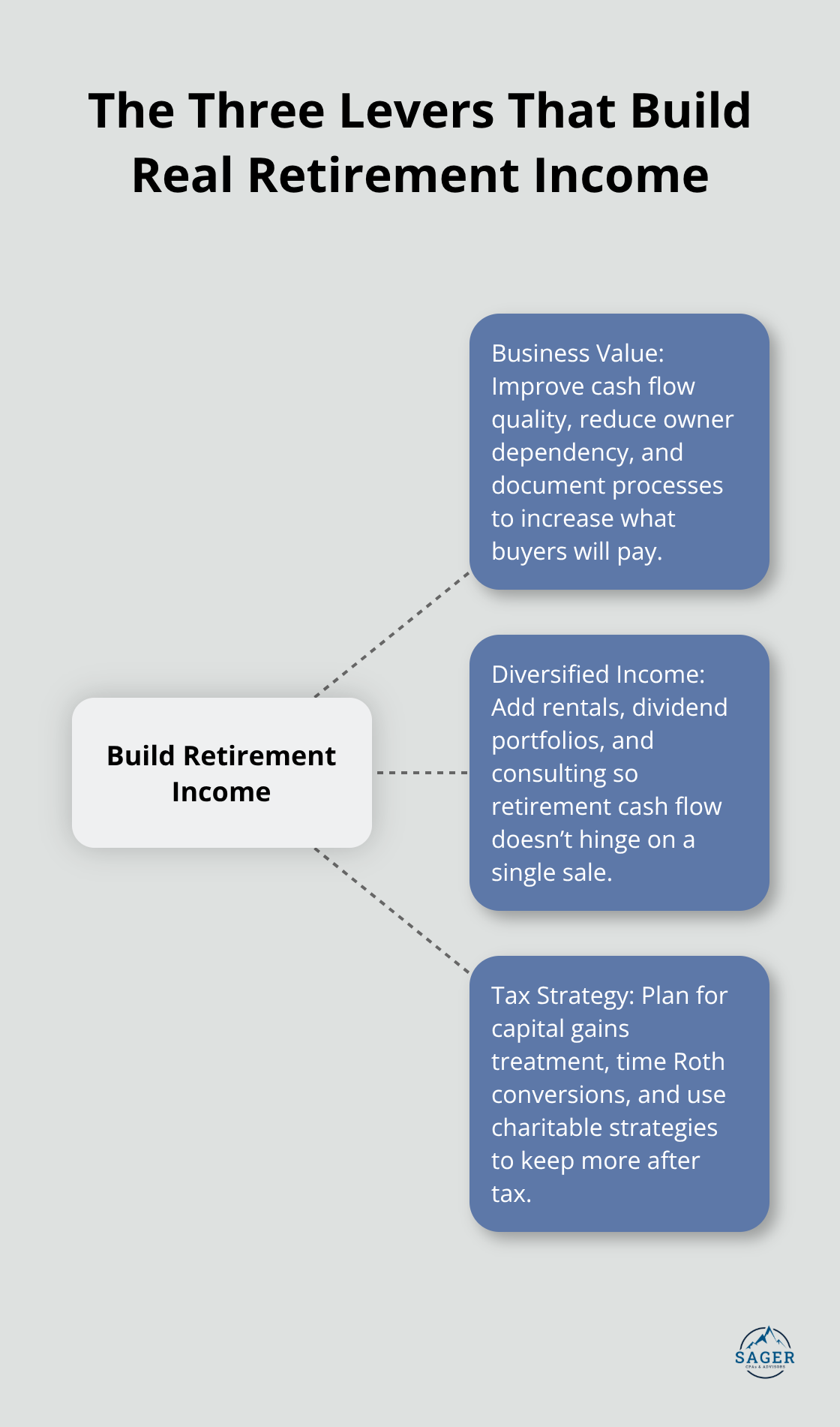 Hub-and-spoke diagram showing business value, diversified income, and tax strategy as levers for retirement income. - Owner retirement income planning