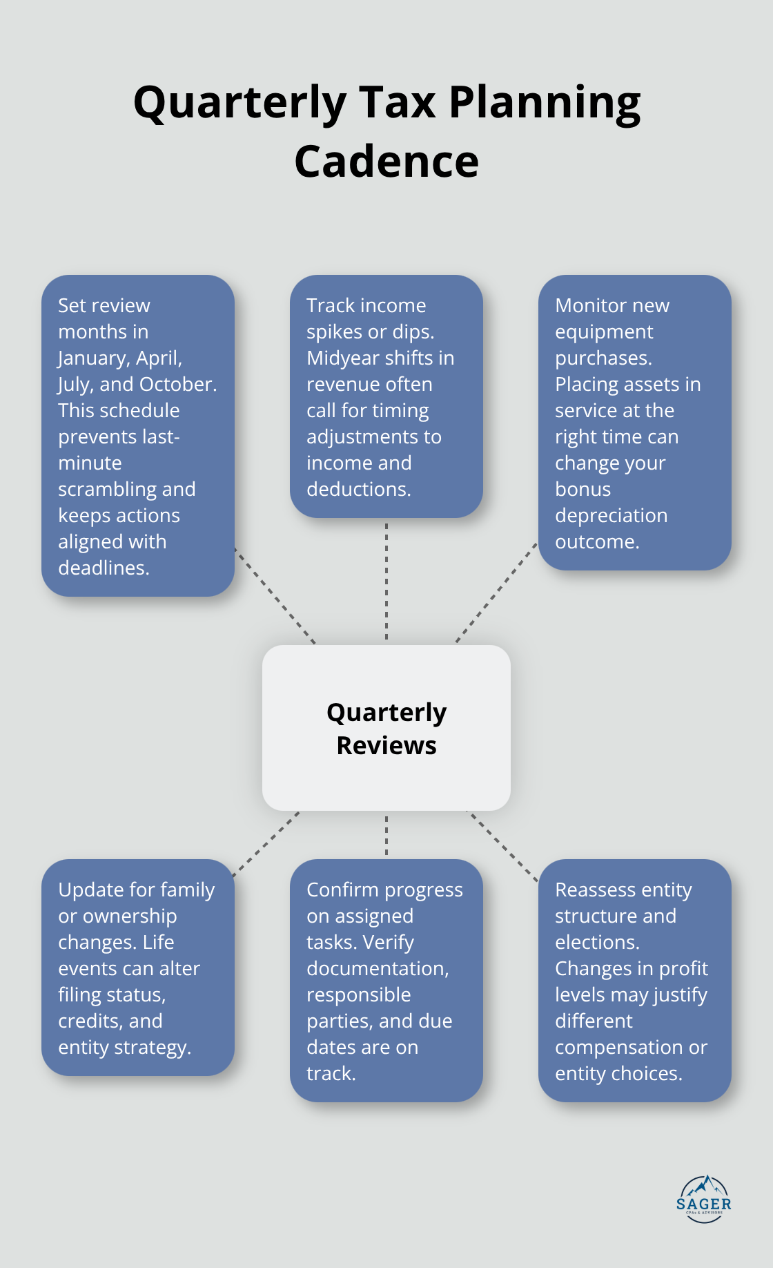 Hub-and-spoke diagram showing quarterly tax planning with key triggers and actions for U.S. business owners. - Tailored tax strategy plans