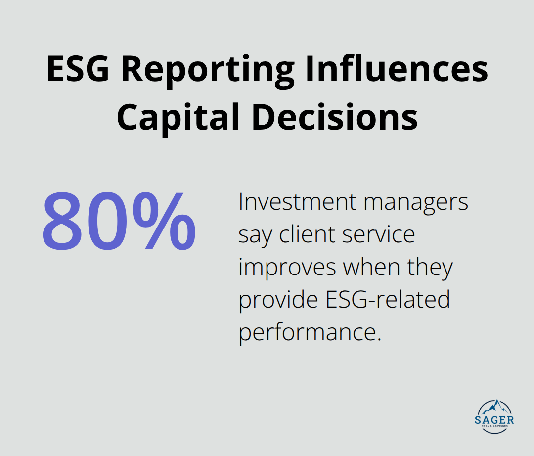 Percentage of investment managers who say client service improves with ESG performance reporting
