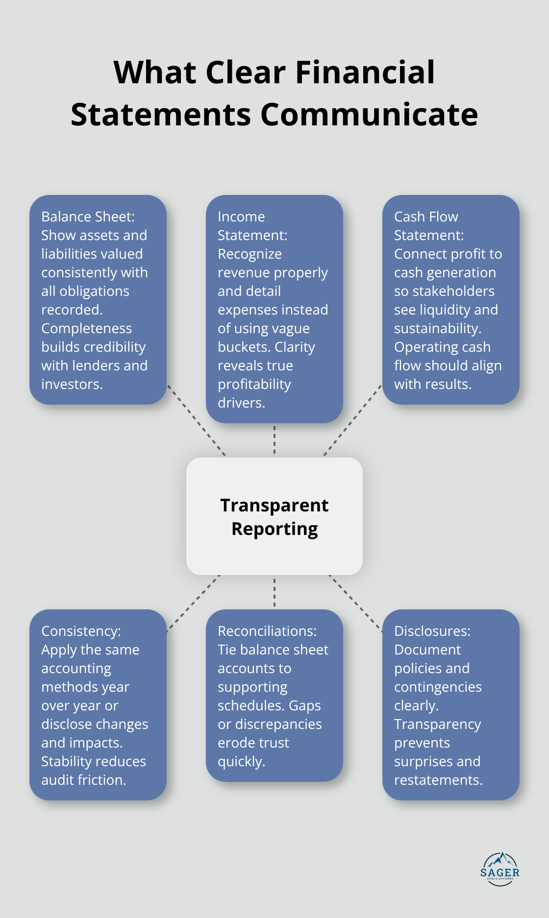 Hub-and-spoke showing the roles of core financial statements and supporting practices - clear financial reporting