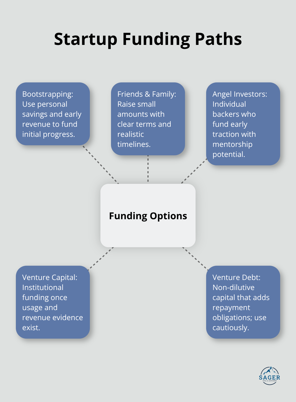 Hub-and-spoke diagram showing common early-stage funding options for U.S. startups. - early stage startup planning