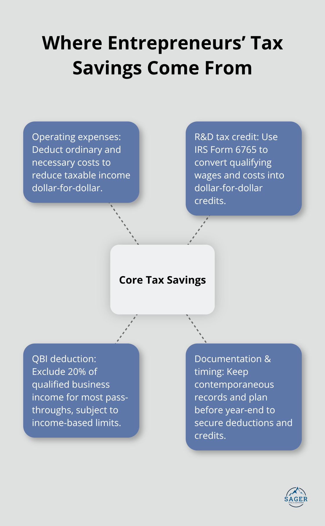 Hub-and-spoke diagram showing core sources of small-business tax savings