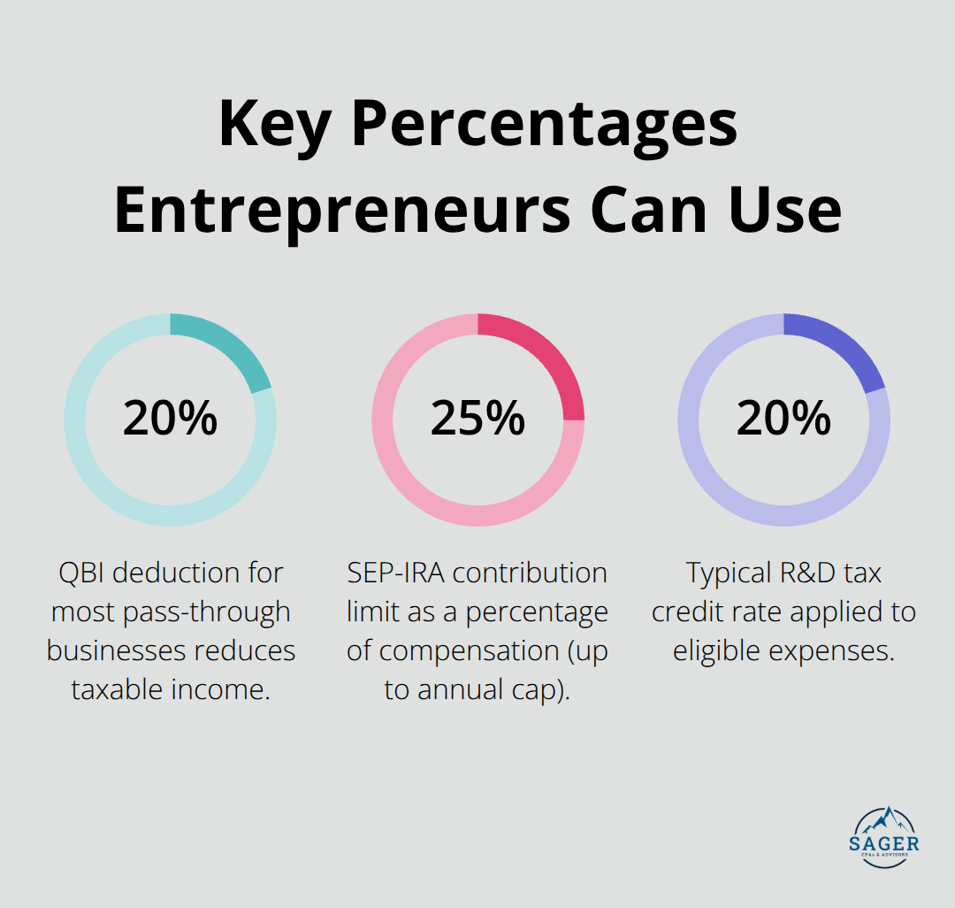 Percentage chart highlighting QBI deduction, SEP-IRA limit, and R&D credit rate - entrepreneur tax planning