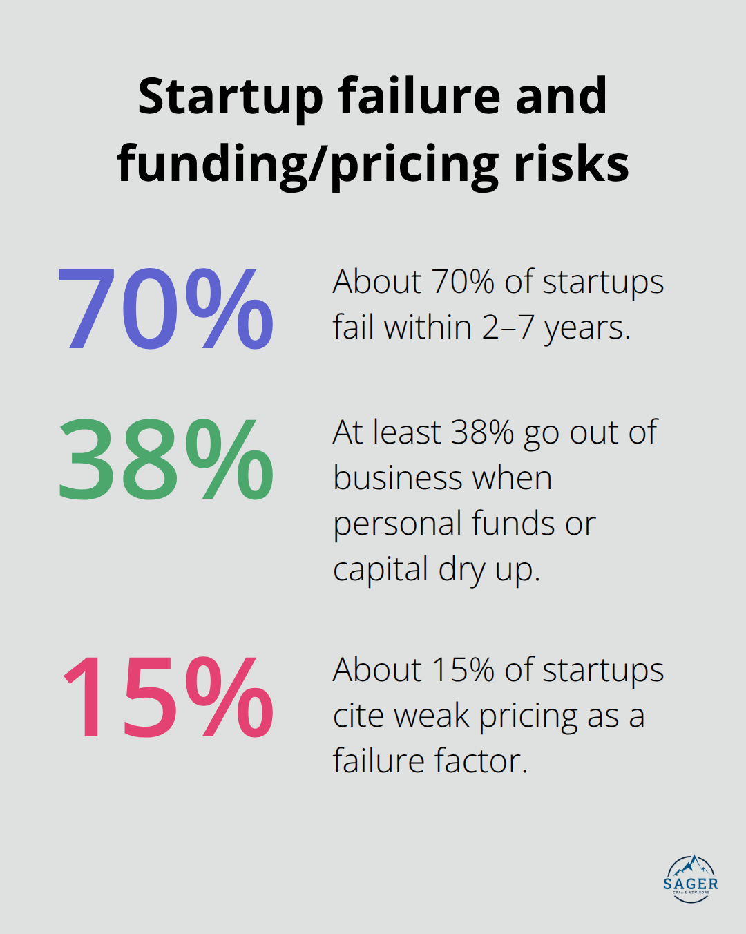 Percentages showing startup failure rate, funding-gap closures, and weak pricing as a failure factor. - financial planning for founders