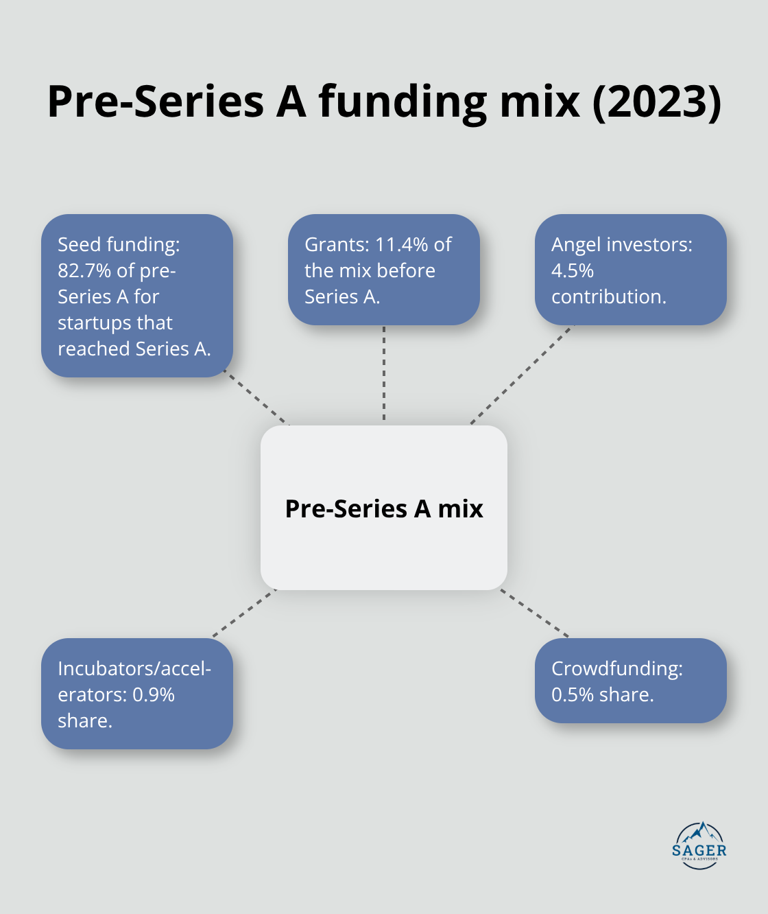 Hub-and-spoke showing seed, grants, angels, incubators/accelerators, and crowdfunding shares before Series A. - financial planning for founders