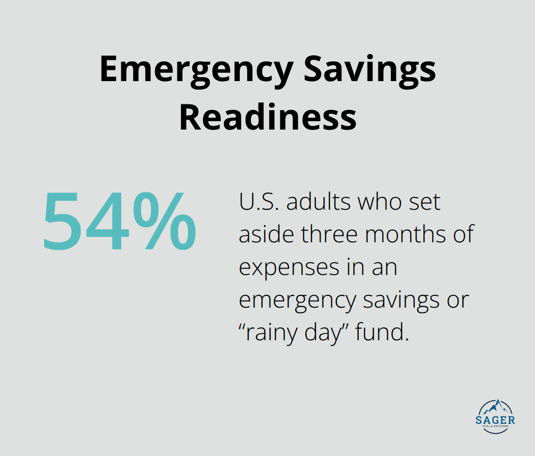 Chart showing the share of U.S. adults with three months of expenses saved for emergencies. - Financial clarity for individuals