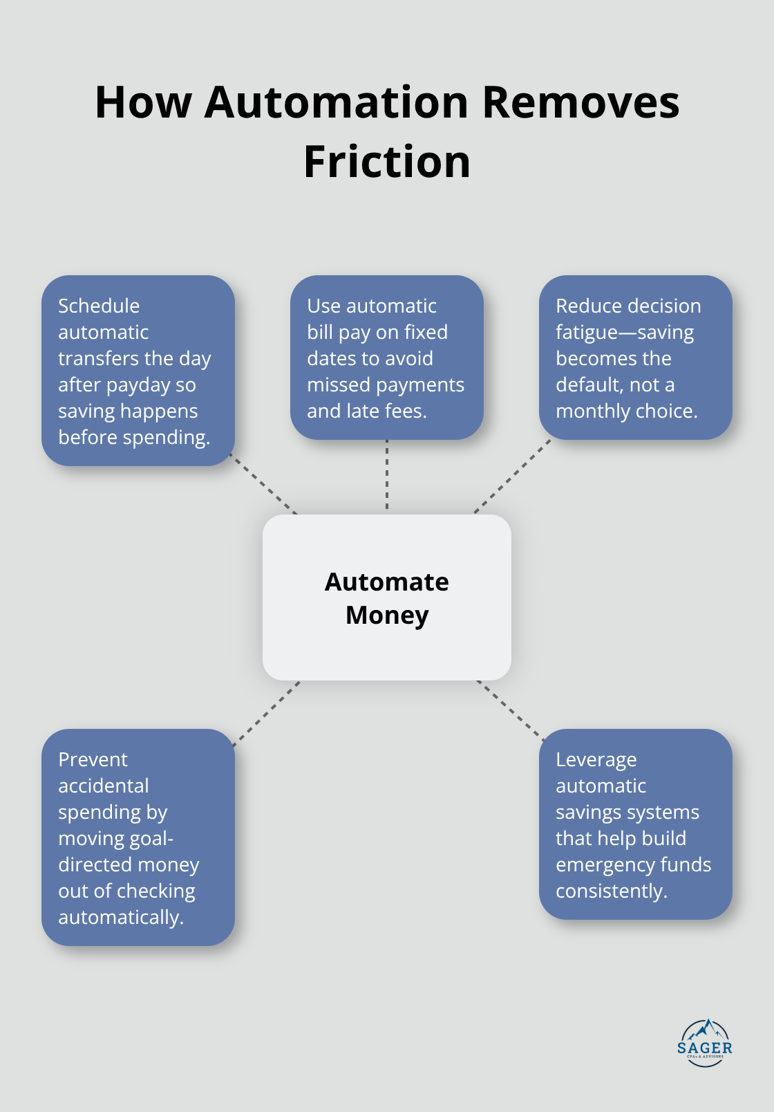 Hub-and-spoke diagram showing how automating money flow simplifies saving and bill payment.