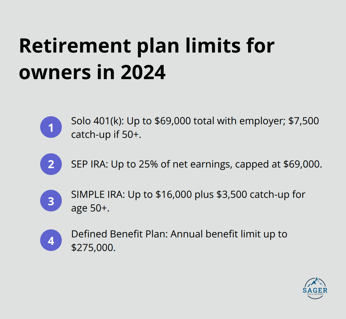 Key 2024 contribution limits across owner retirement plans for U.S. business owners