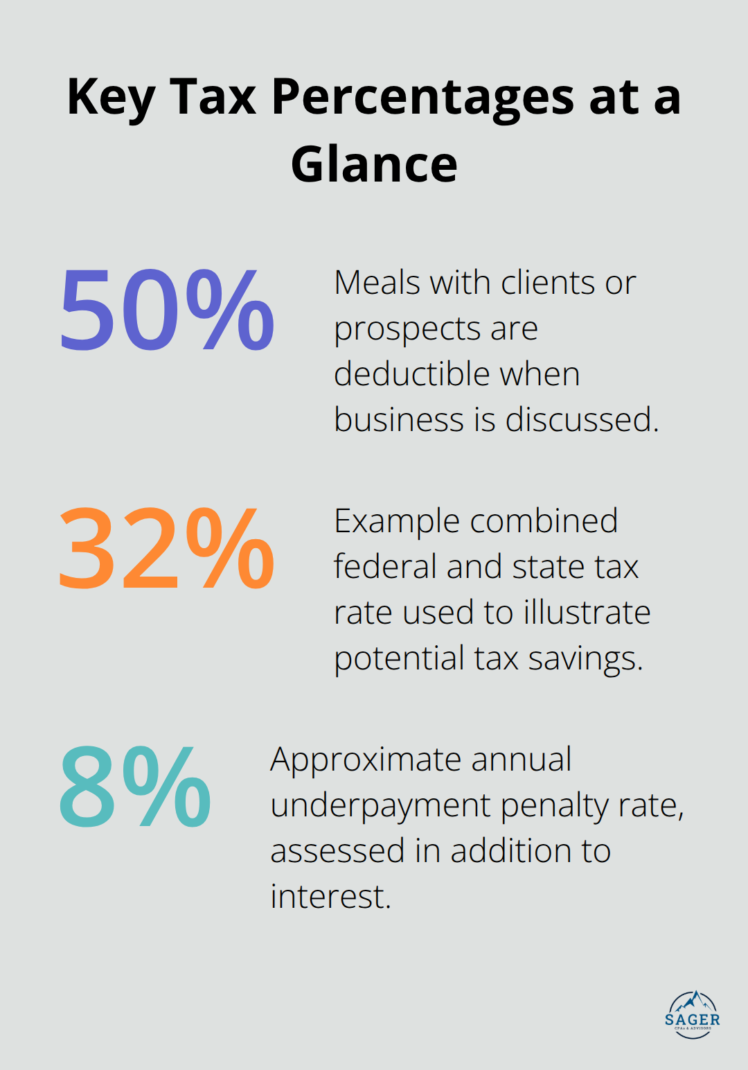 Infographic showing key tax-related percentages professionals should know - Tax relief for professionals