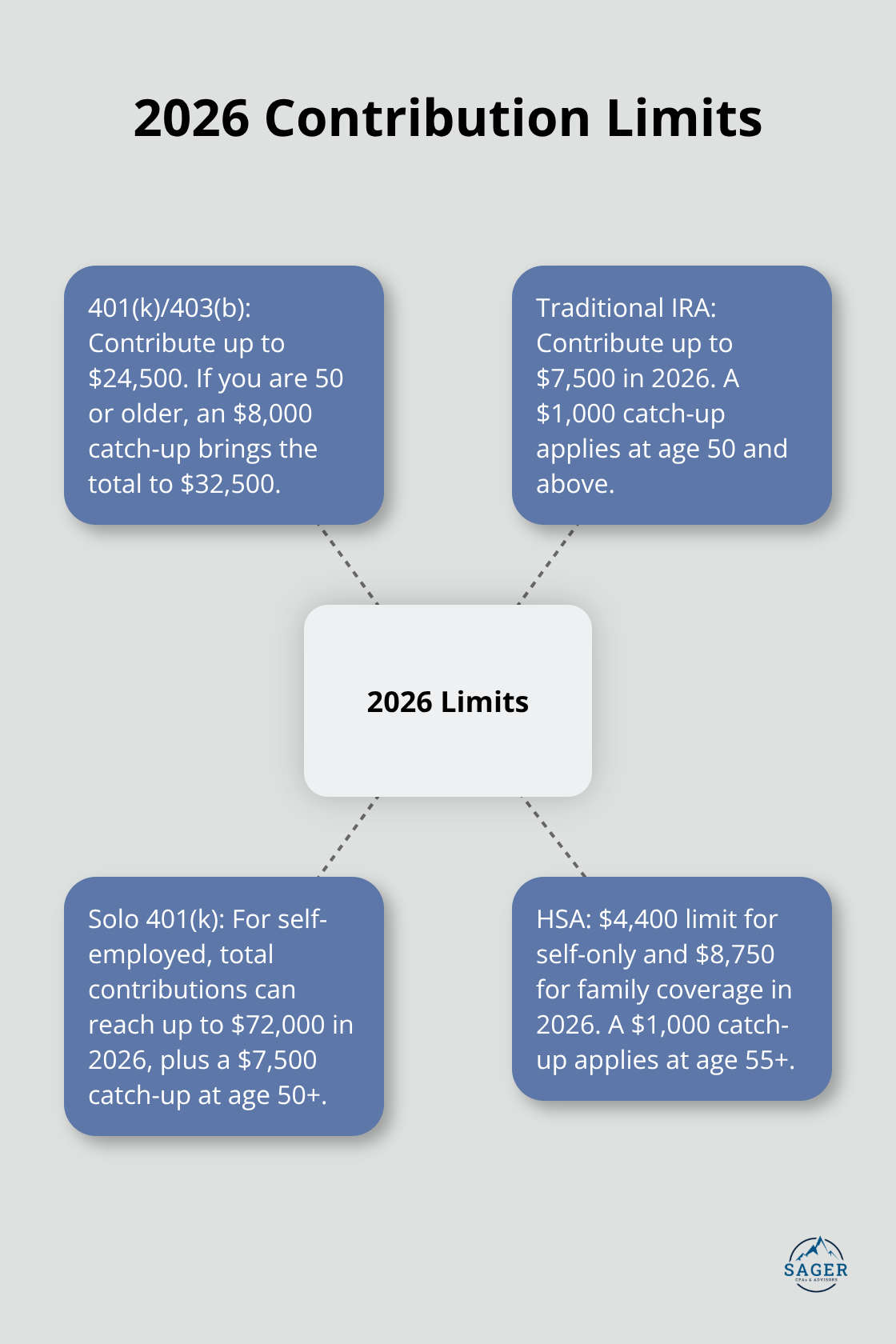 Hub-and-spoke chart summarizing 2026 retirement and HSA contribution limits with catch-ups