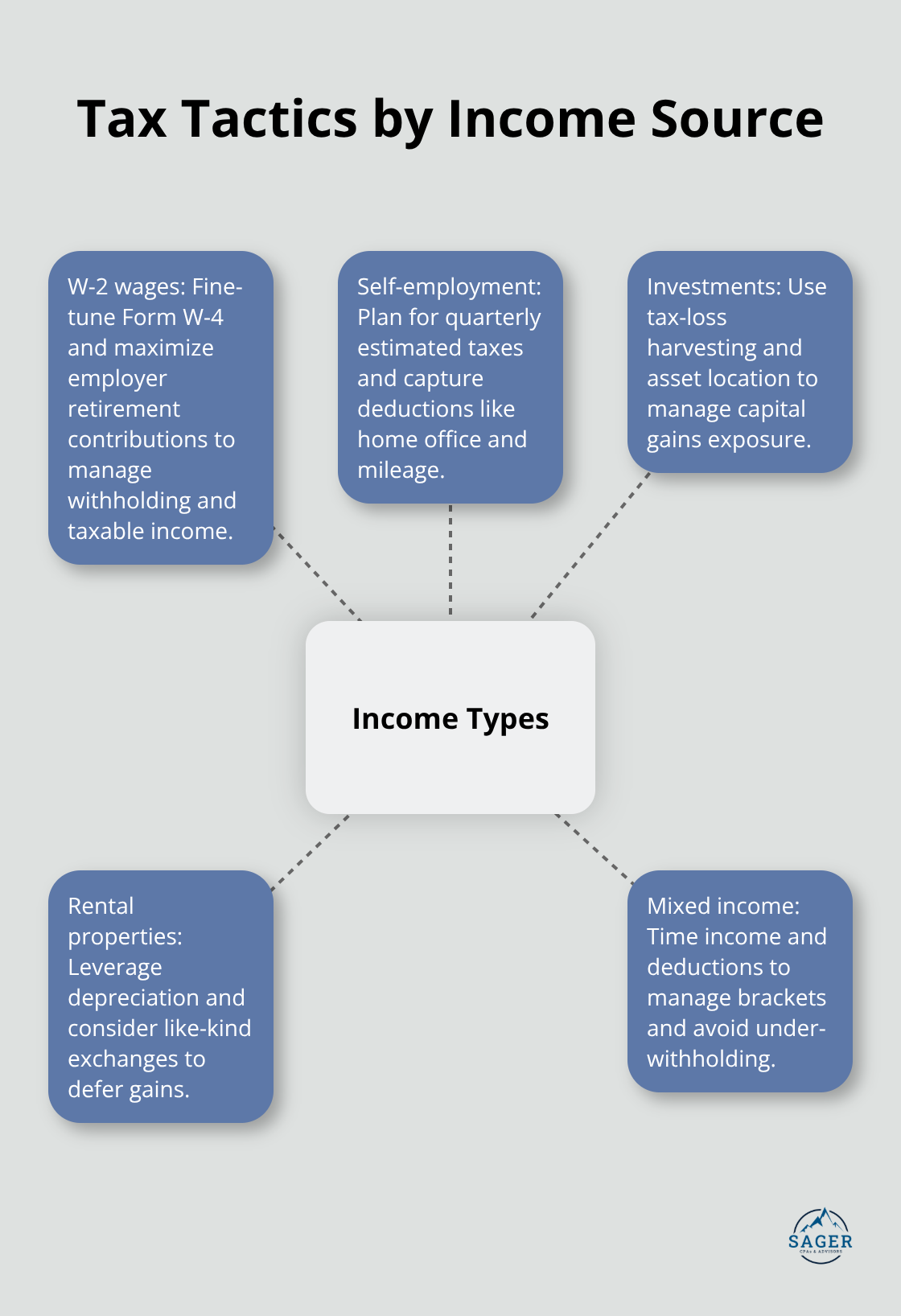 Hub-and-spoke diagram showing how tax strategies differ by income source in the U.S. - custom tax planning