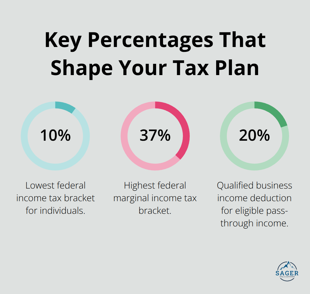 Percentage chart highlighting U.S. federal bracket endpoints and the QBI deduction rate. - custom tax planning