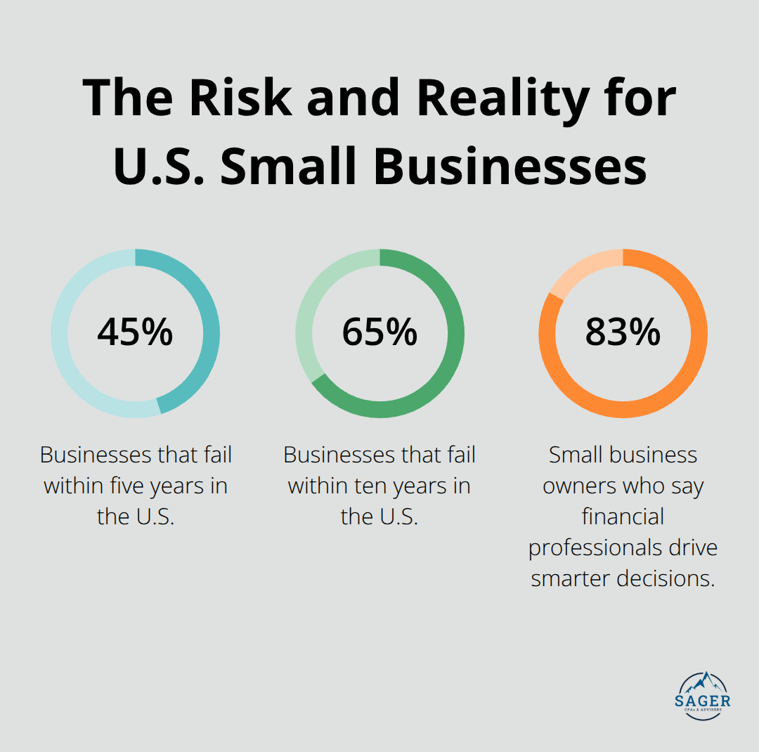 Percentages showing small-business failure rates and owner attitudes toward financial professionals in the United States. - financial advisory for owners