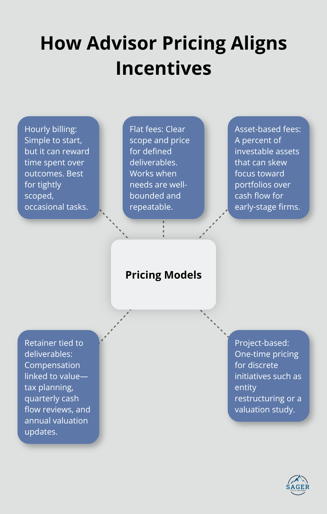 Hub-and-spoke diagram of advisor pricing models and how each aligns interests with a small business. - financial advisory for owners