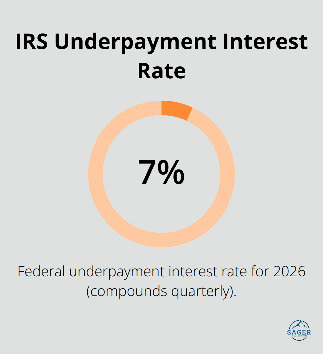Visualization of the IRS federal underpayment interest rate for 2026. - proactive tax planning