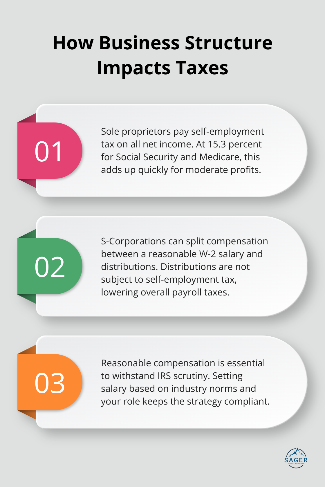 Three key ways business structure choices affect your overall tax burden. - proactive tax planning