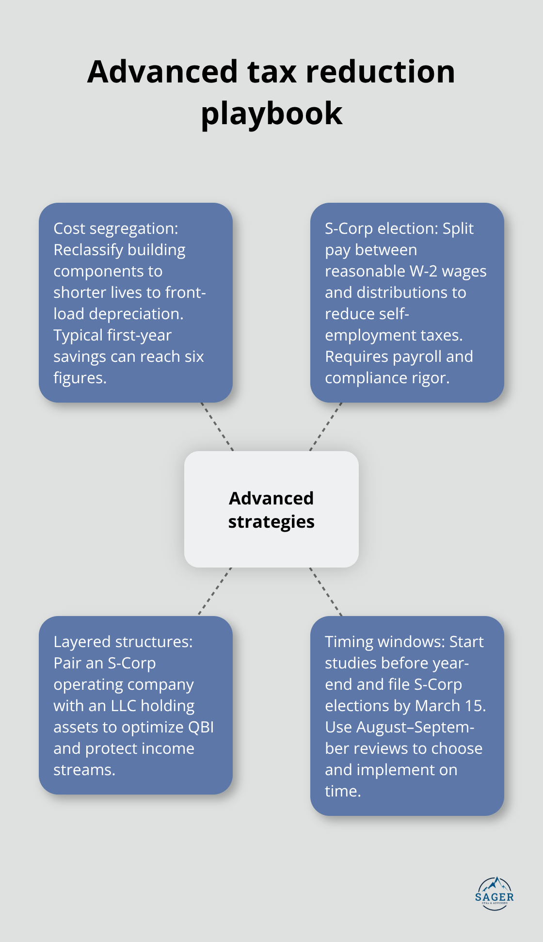 Hub-and-spoke view of advanced business tax strategies in the U.S. - tax optimization for businesses