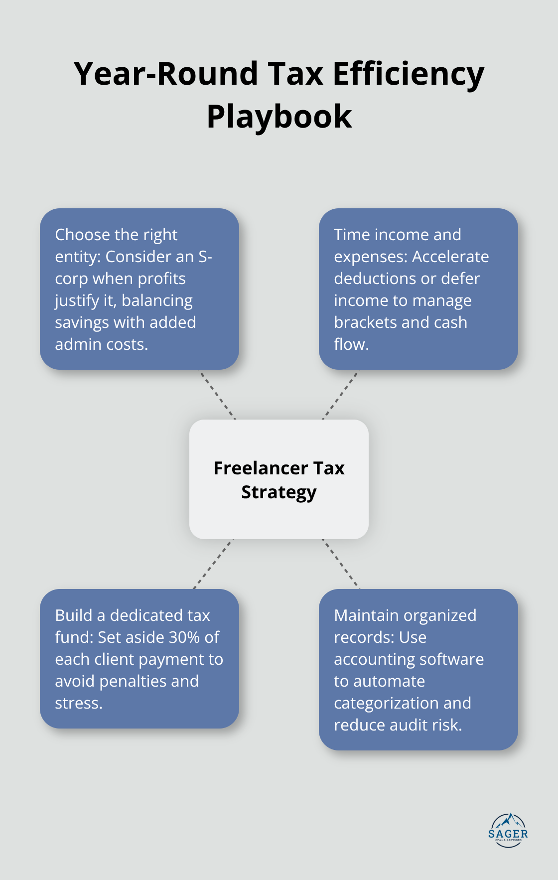 Hub-and-spoke diagram of key freelancer tax strategies to apply year-round - tax planning freelancers