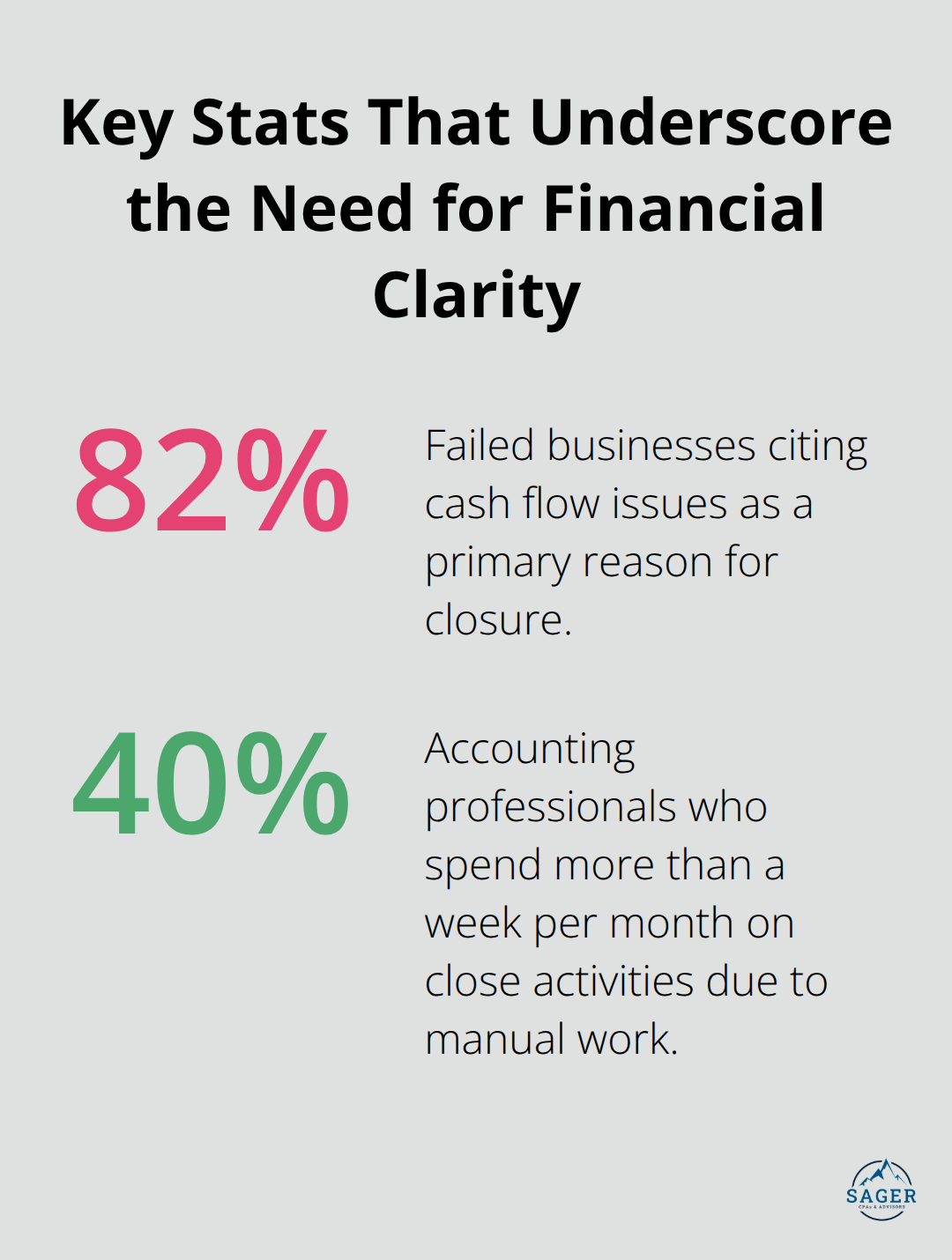 Two statistics highlighting SMB financial risks and accounting workload. - Financial clarity for SMBs