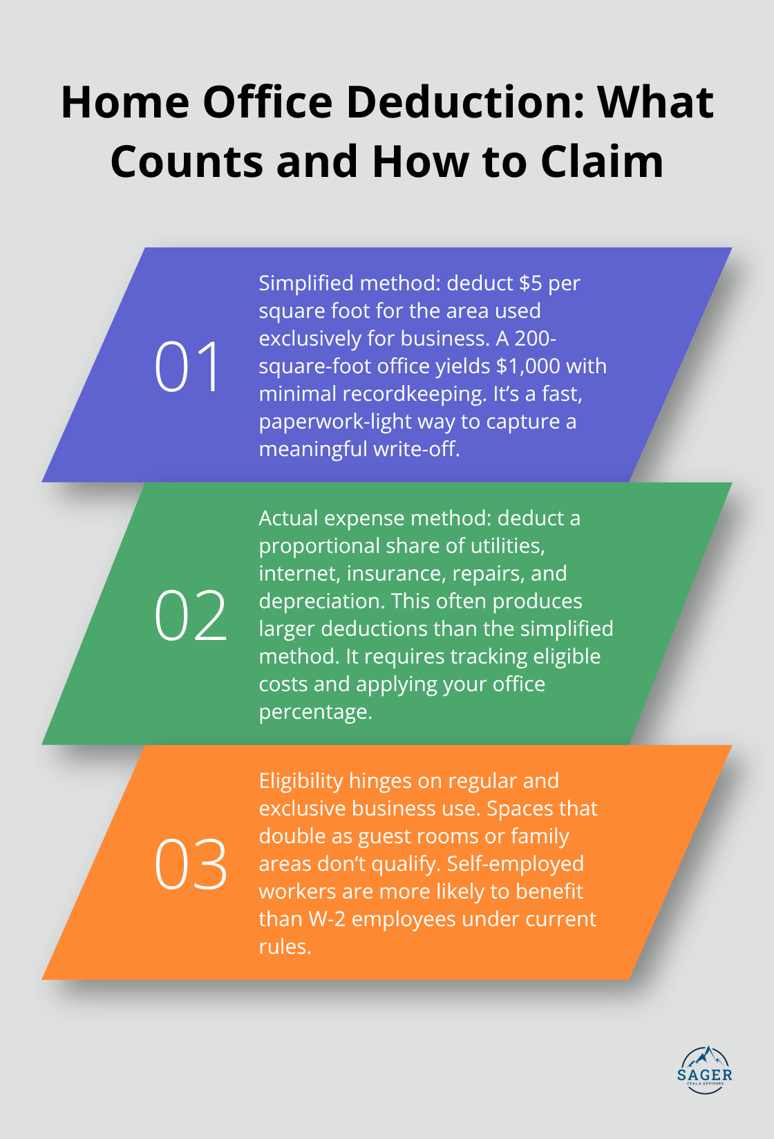 Three concise explanations of the home office deduction methods and eligibility rules.
