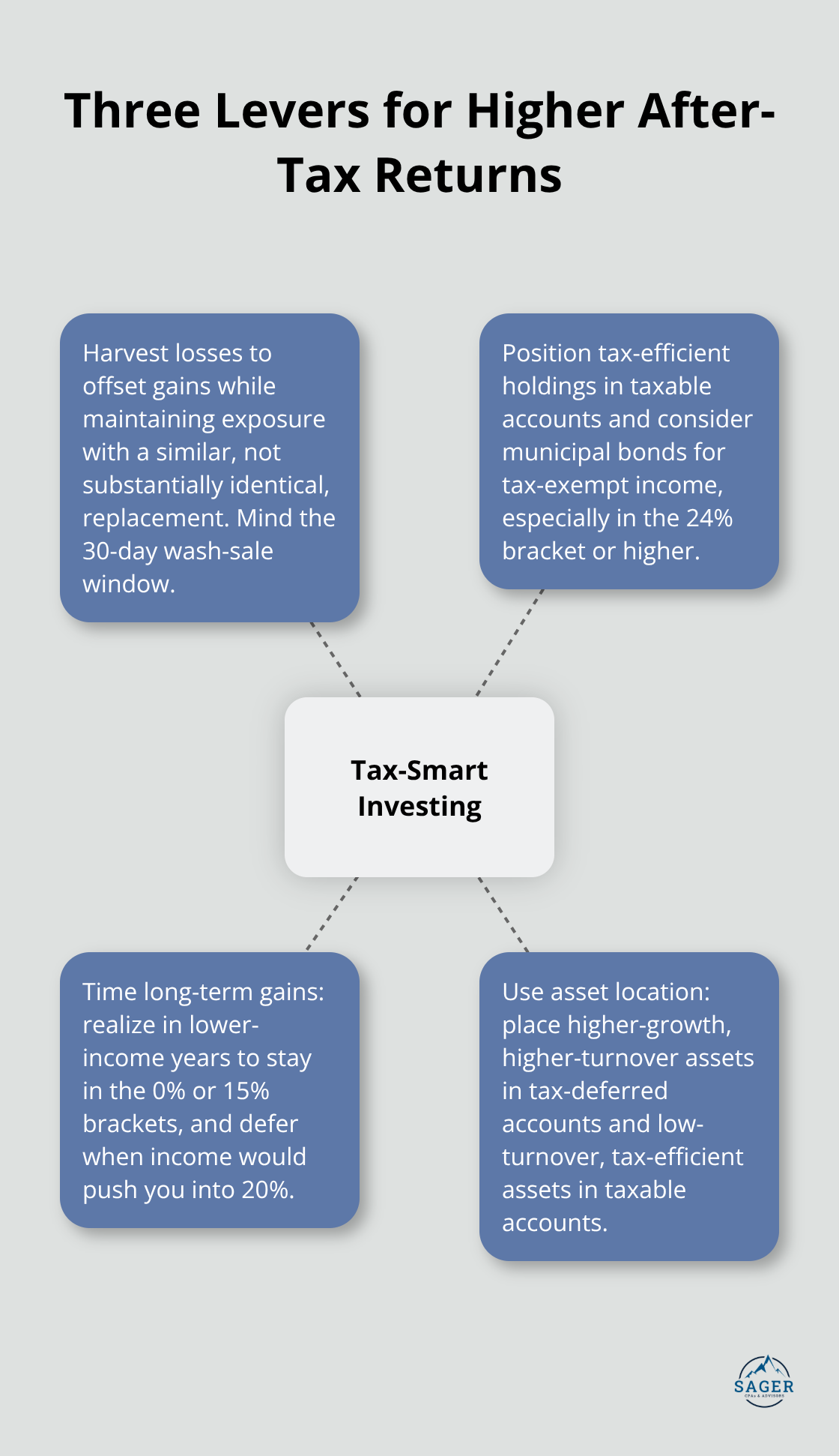 Hub-and-spoke chart showing the core tactics that improve after-tax investment performance. - Personal tax optimization