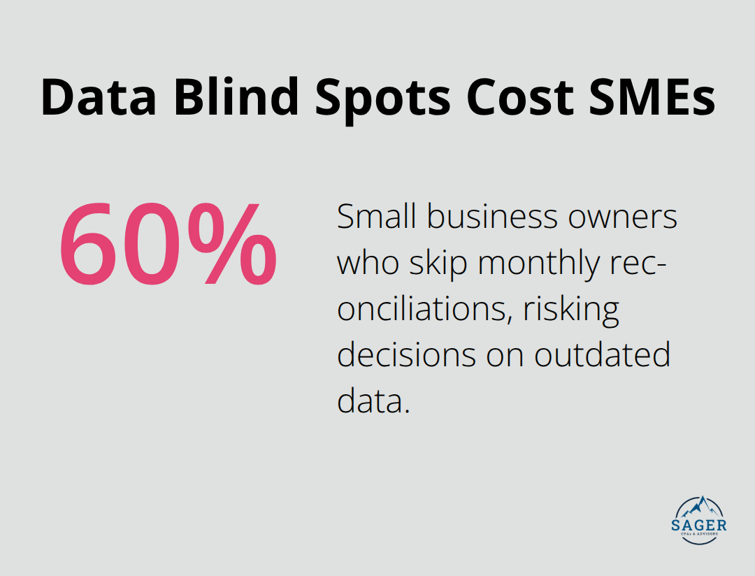 Chart showing 60% of small business owners don’t reconcile accounts monthly