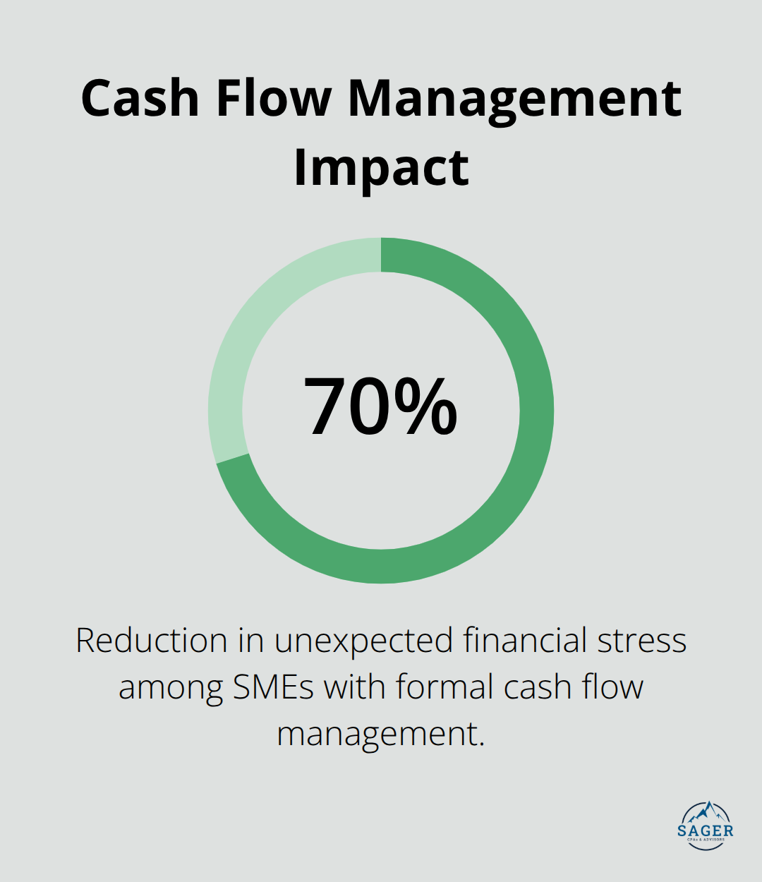 Chart showing 70 percent reduction in unexpected financial stress with formal cash flow management - SMEs financial planning services
