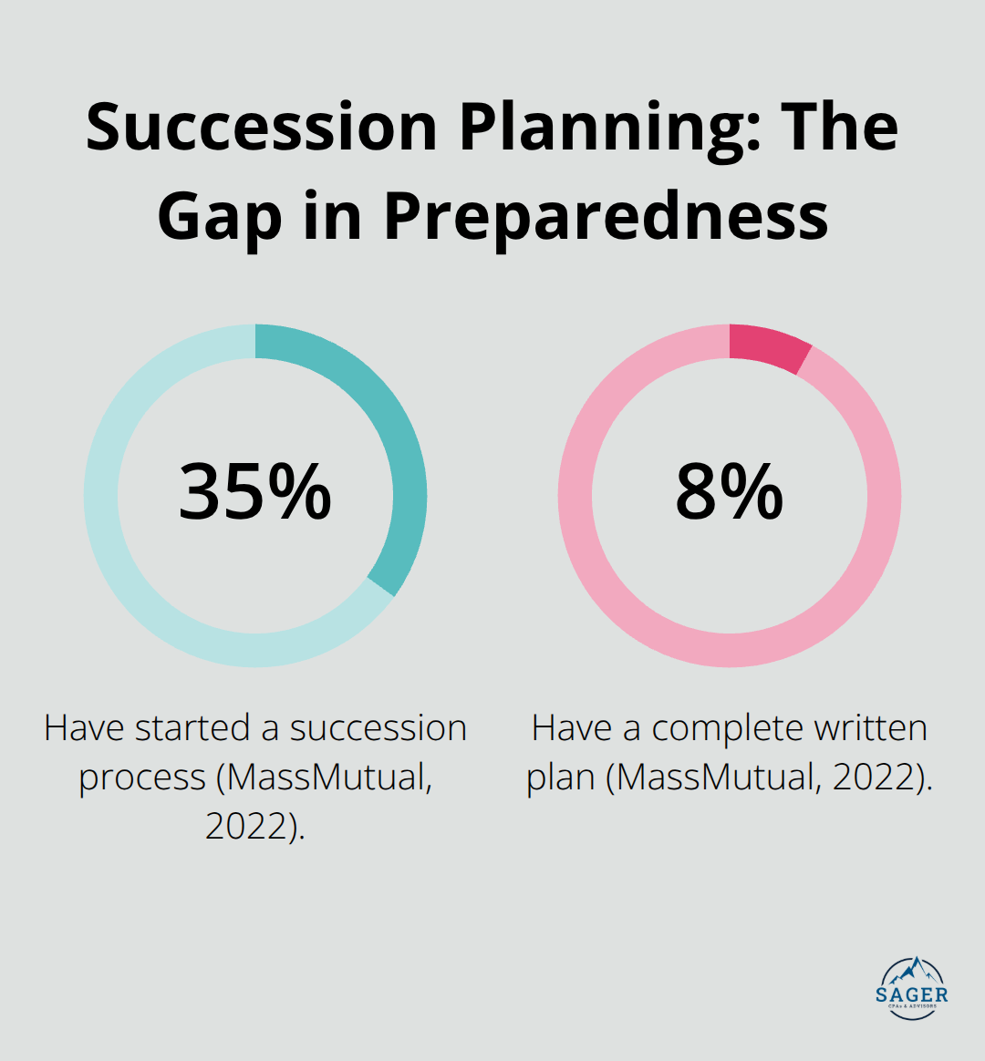 Percentage of small- to mid-sized U.S. businesses with succession planning progress - Succession planning for business owners