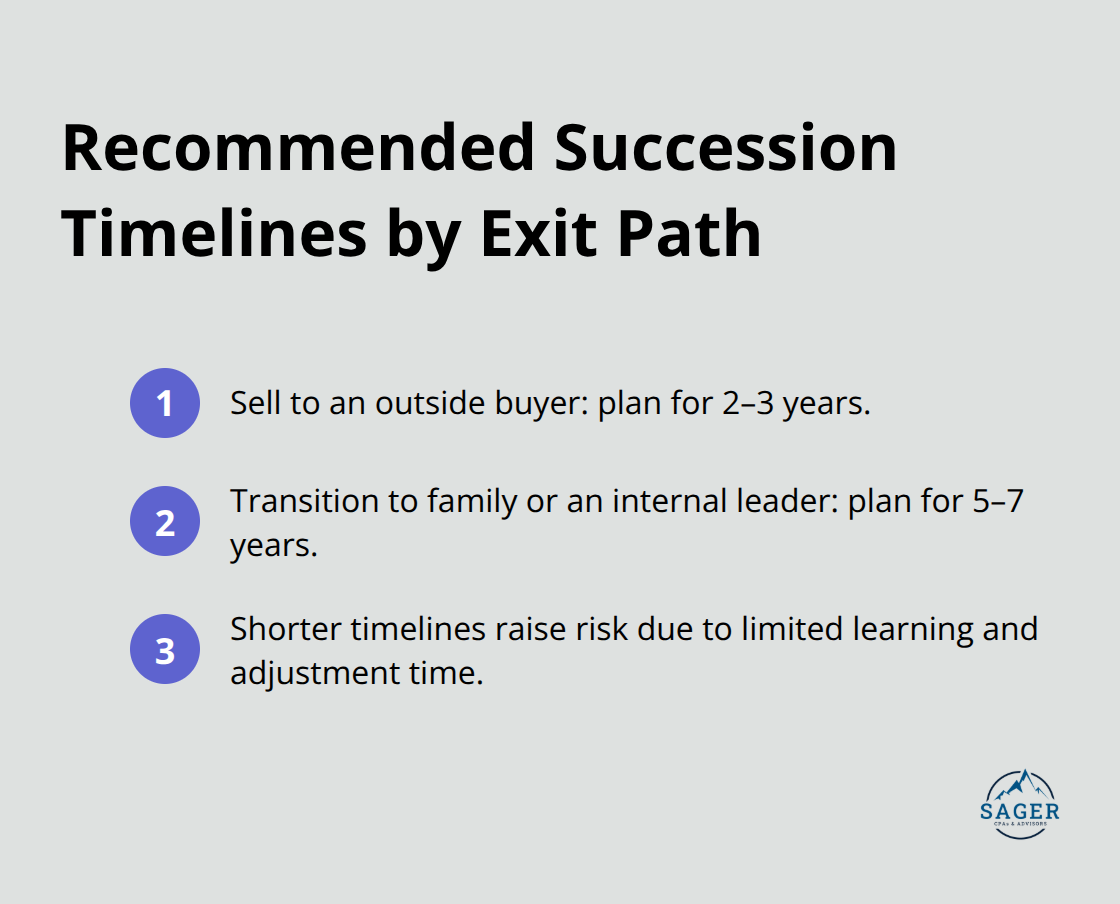 Typical timelines to prepare successors and reduce risk