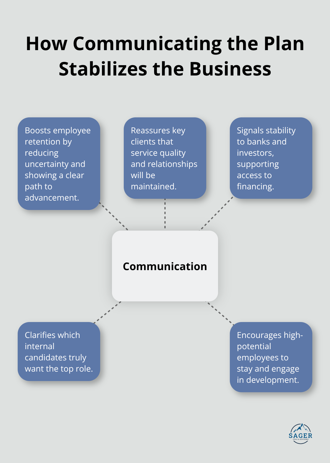 Benefits of transparent succession communication for employees, customers, and capital partners - Succession planning for business owners