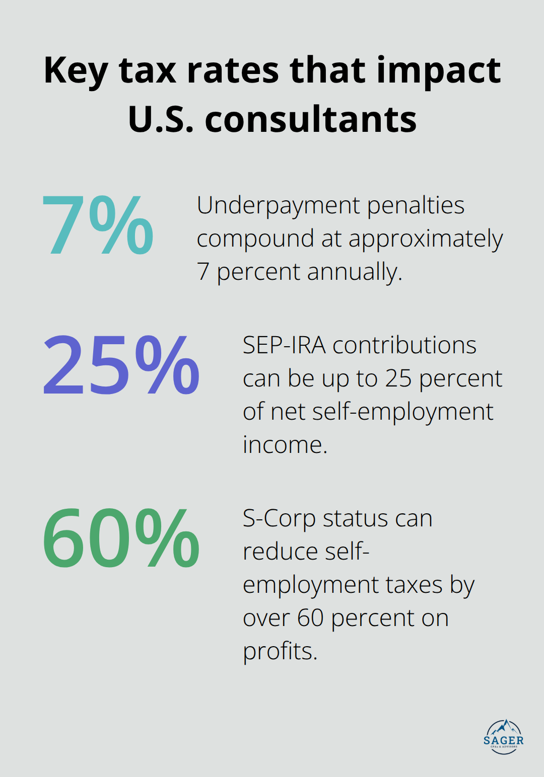 Infographic showing core percentages: IRS underpayment penalty rate, SEP-IRA contribution limit, and S-Corp self-employment tax reduction potential. - Tax planning for consultants