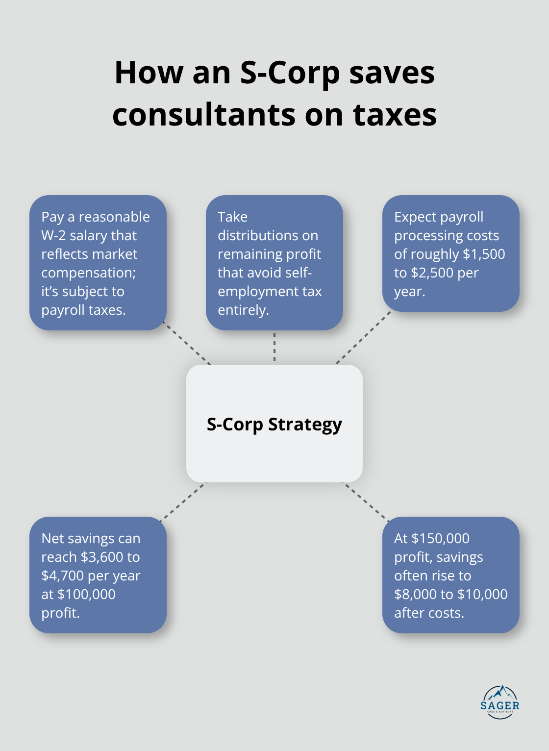 Hub-and-spoke visual explaining the S-Corp approach: salary, distributions, costs, and scaling savings.