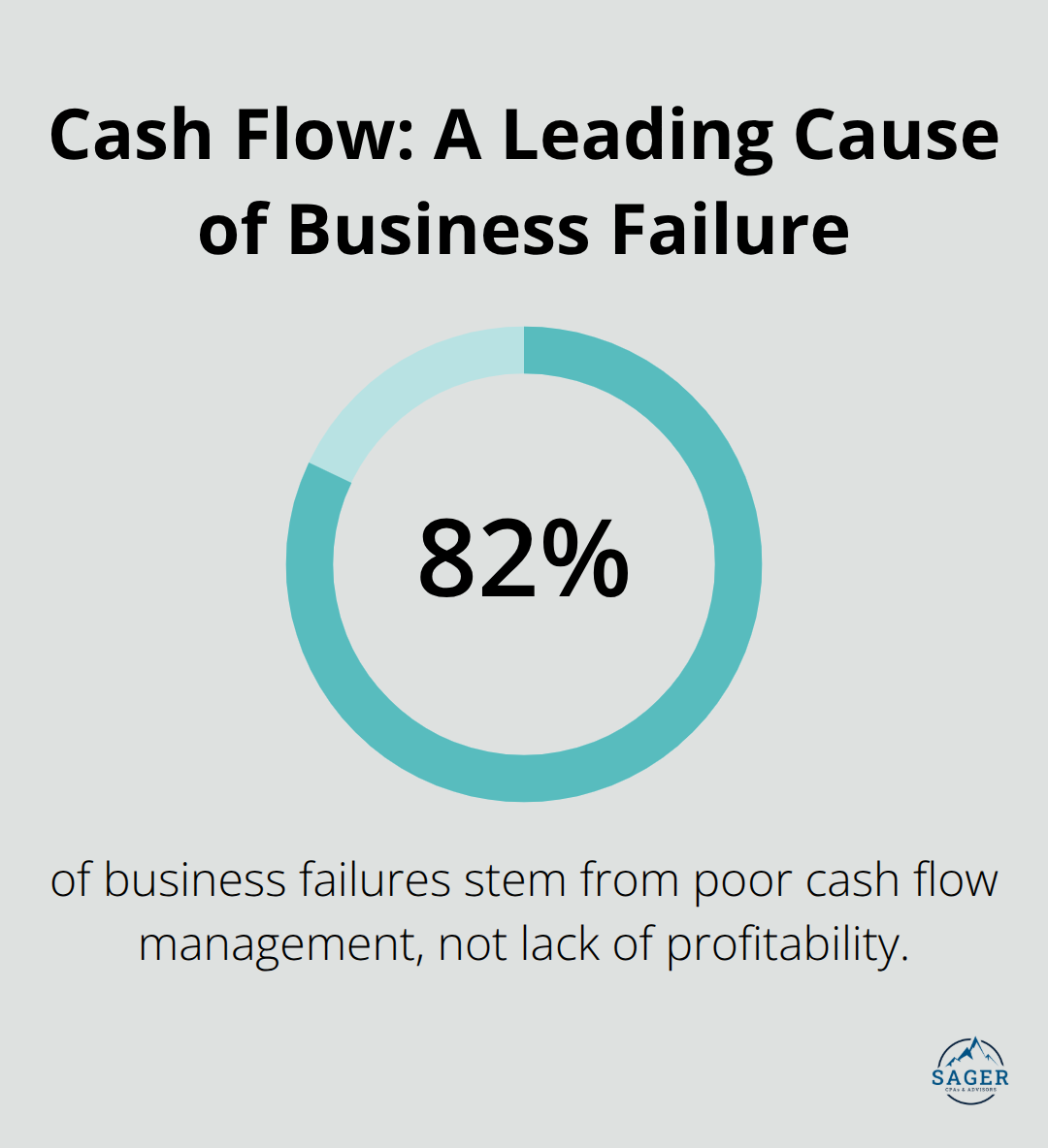 Percentage of business failures attributed to poor cash flow management. - startup cash flow planning