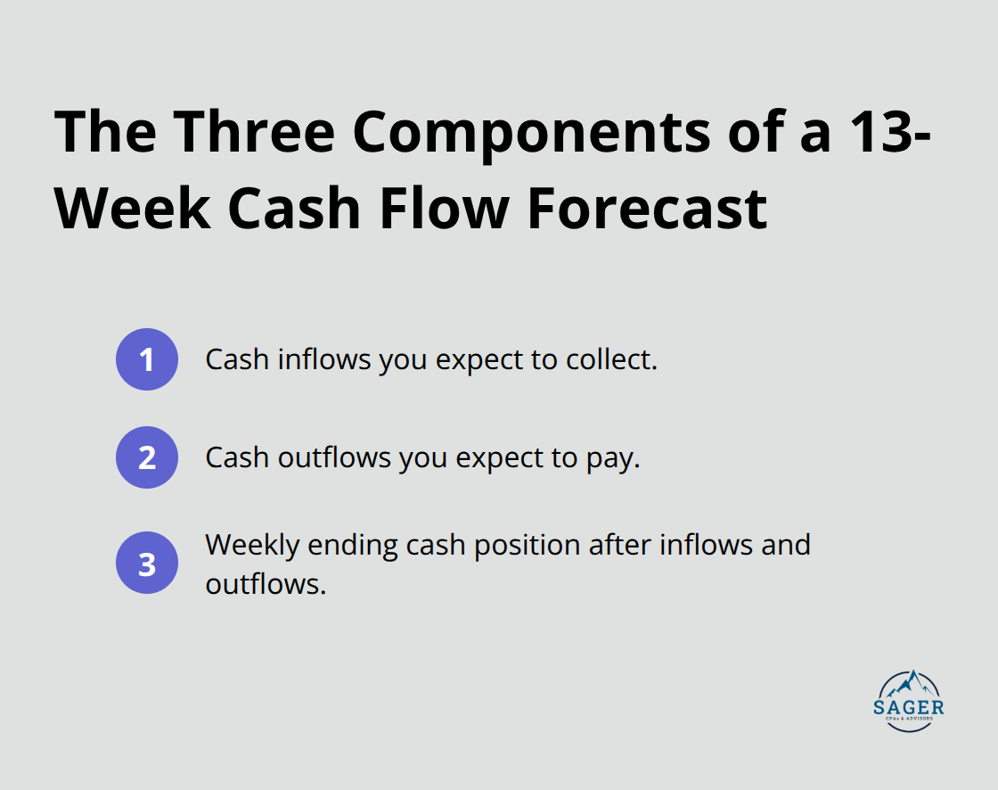 List of the three essential components of a 13-week cash flow forecast. - startup cash flow planning