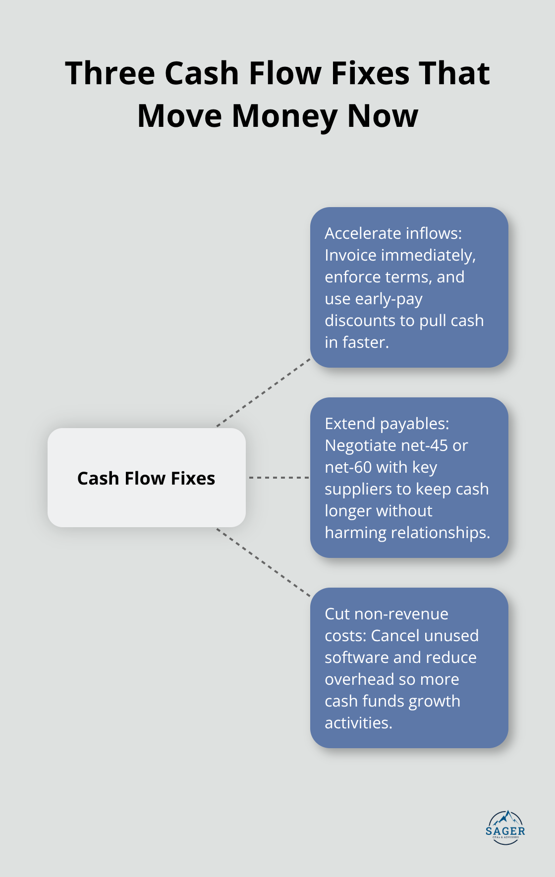 Hub-and-spoke diagram showing three practical cash flow fixes.