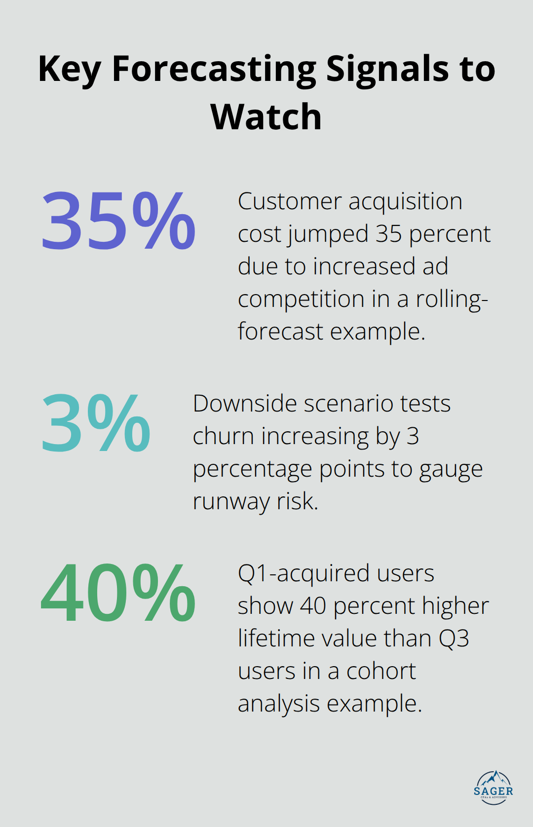 Three percentage-based signals highlighted in the guide: CAC spike, churn stress test, and higher cohort LTV - Forecasting for startup finances