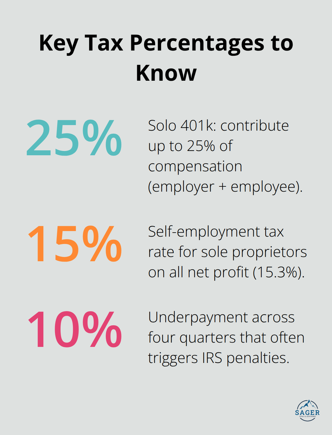 Percentages from the post that affect small business taxes and planning. - Tax planning efficiency