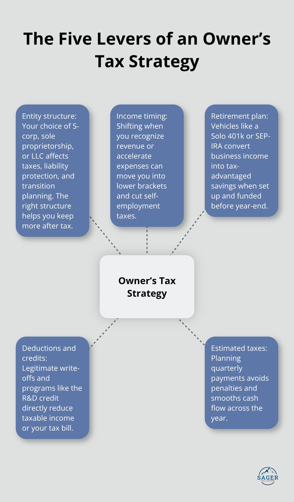 Diagram showing five key levers—entity structure, income timing, retirement plan, deductions and credits, and estimated taxes—around the central concept of owner’s tax strategy.