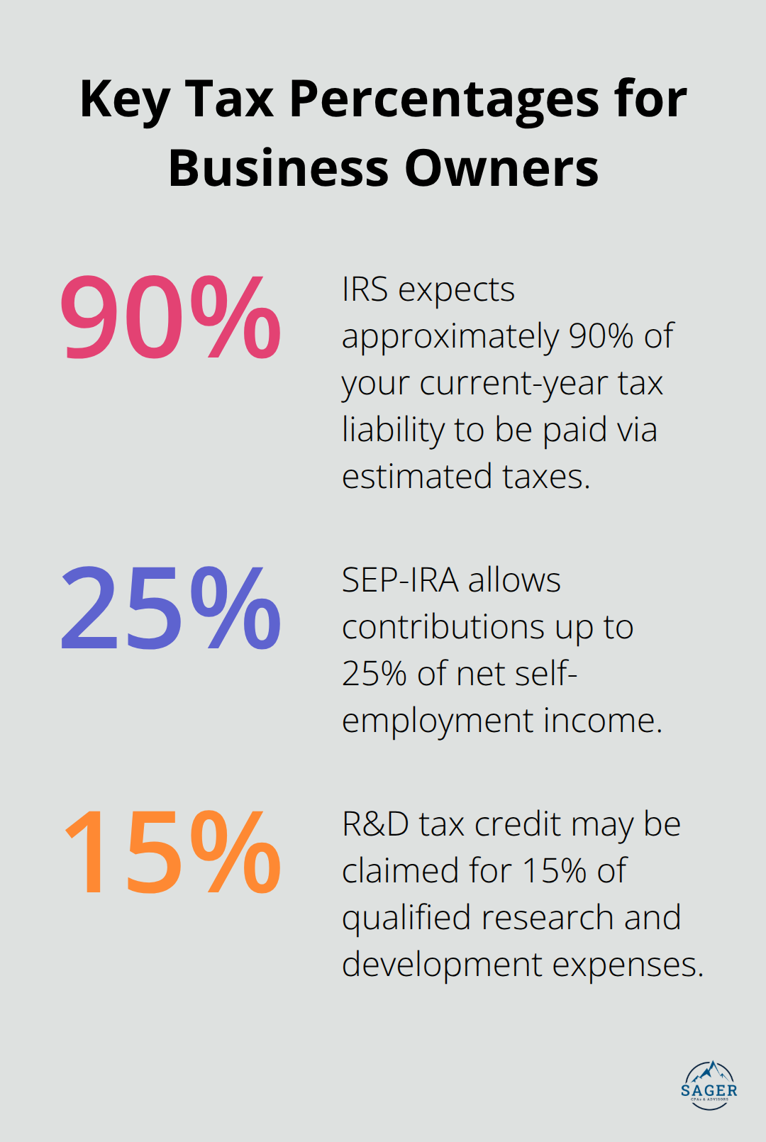 Percentage highlights: 90% IRS estimated tax expectation, 25% SEP-IRA contribution limit, 15% R&D tax credit rate. - Tax strategy for owners