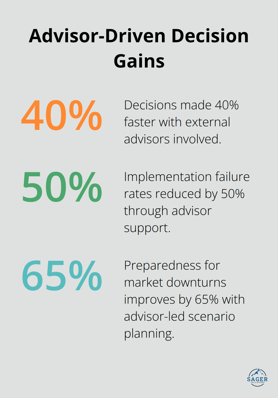 Percentage gains from using external advisors in strategic decisions - business advisory consulting
