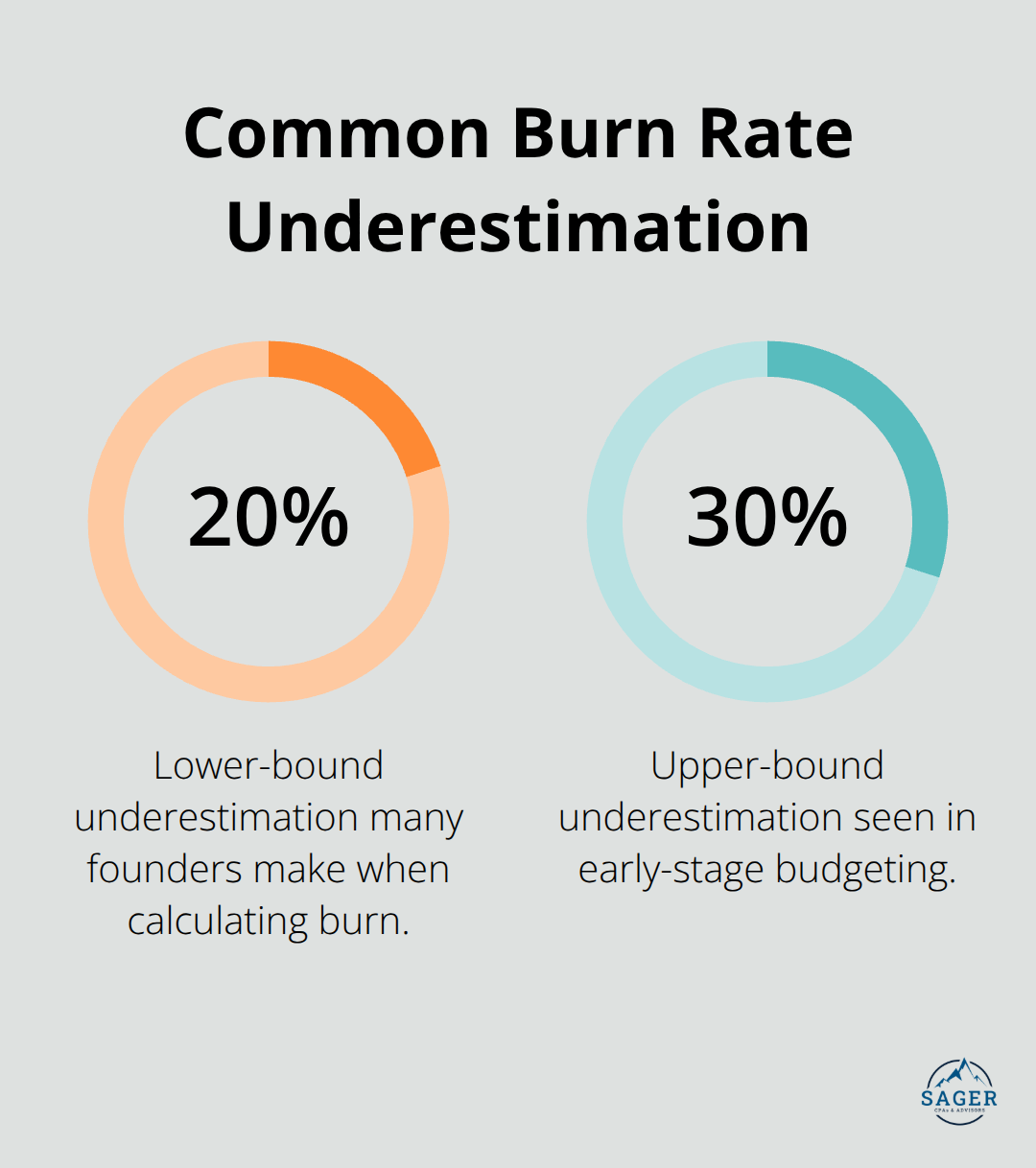 Chart showing the typical 20%–30% underestimation of startup burn rates by founders.