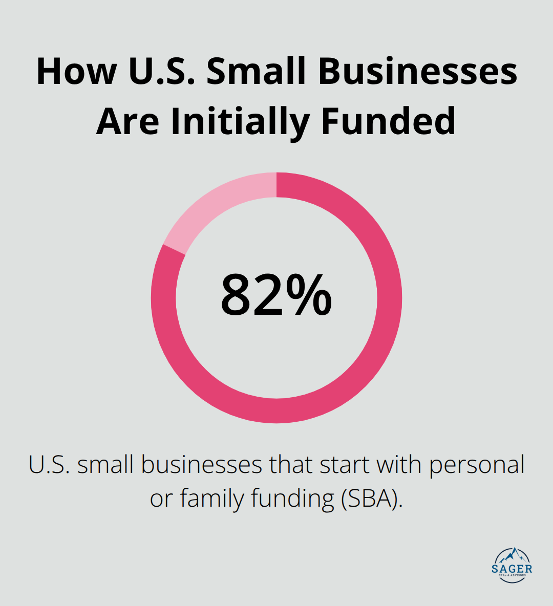 Chart highlighting that 82% of successful small businesses are funded by personal or family money. - startup funding planning