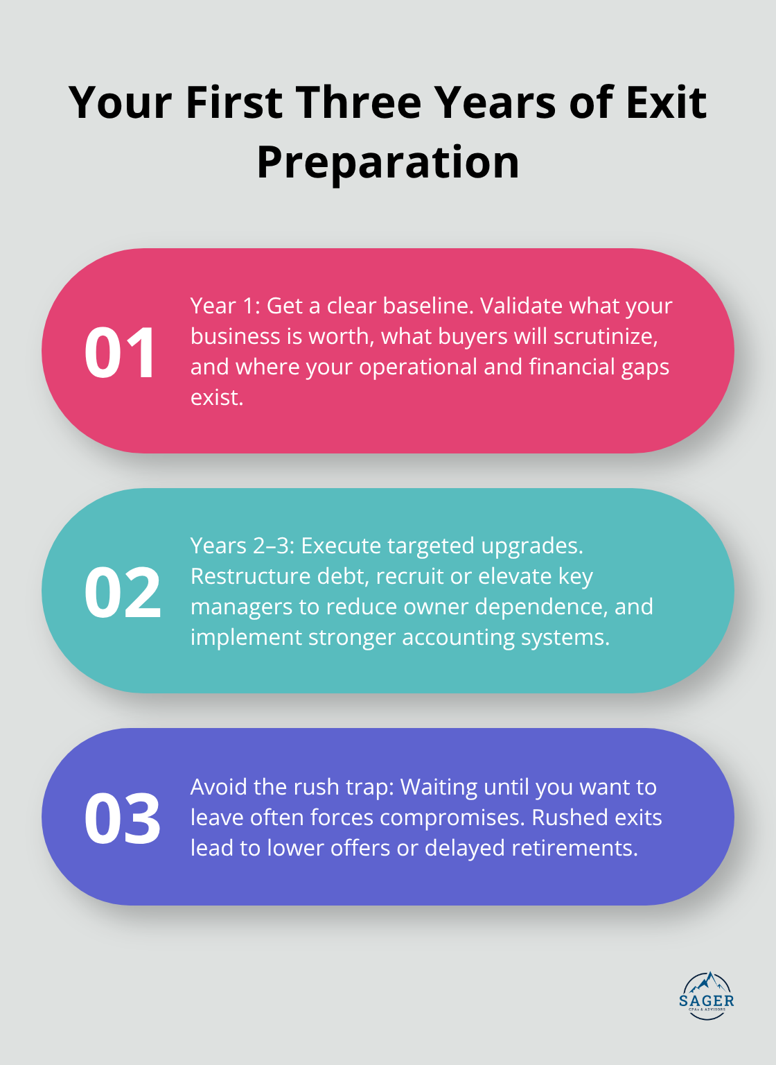 Three-part overview of the first three years of exit planning, highlighting assessment, improvements, and risks of waiting. - Exit planning for owners