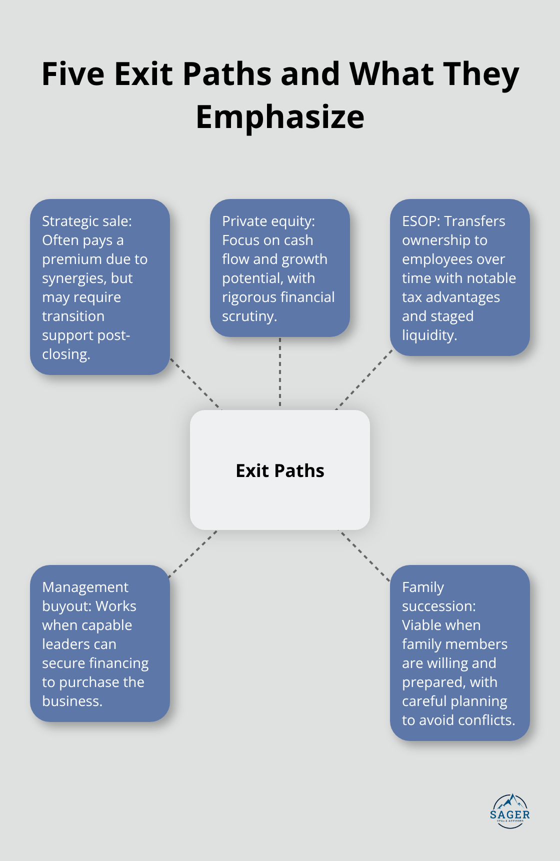 Hub-and-spoke visual showing five common exit paths and their core considerations.