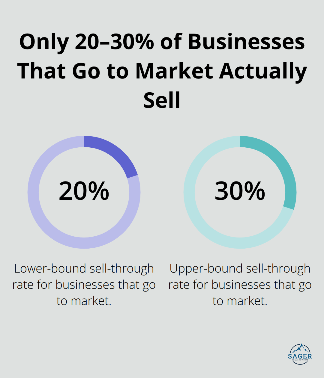 Chart showing that only 20% to 30% of businesses listed for sale end up selling. - Exit planning for owners