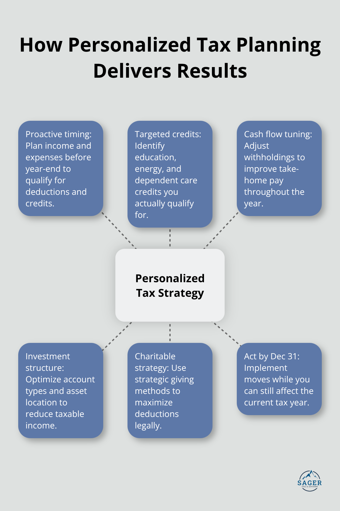 Hub-and-spoke showing key elements of a personalized U.S. tax strategy - Personalized tax planning guides