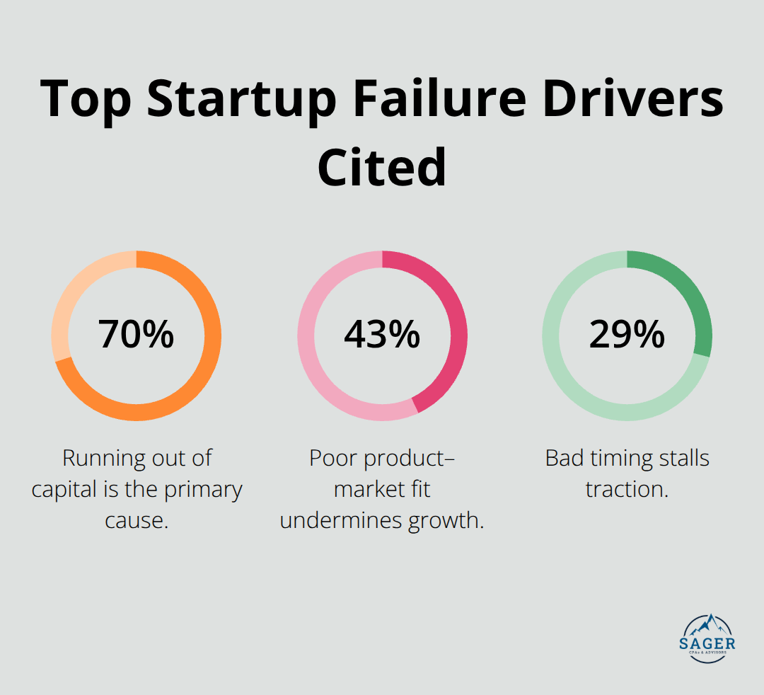 Percentage breakdown of leading startup failure drivers referenced in the post - Startup financial risk planning